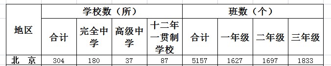 北京一共有多少高中