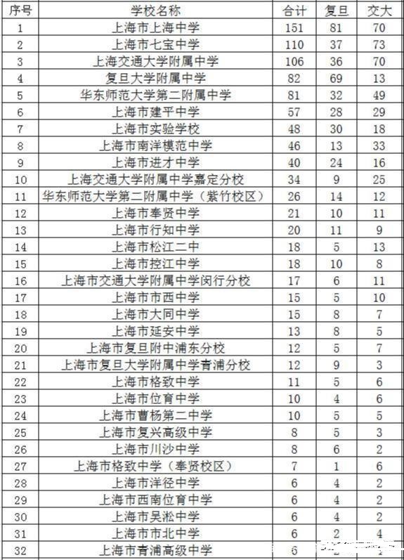 上海市重点高中学校排名榜