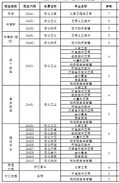 上海石化工业学校专业