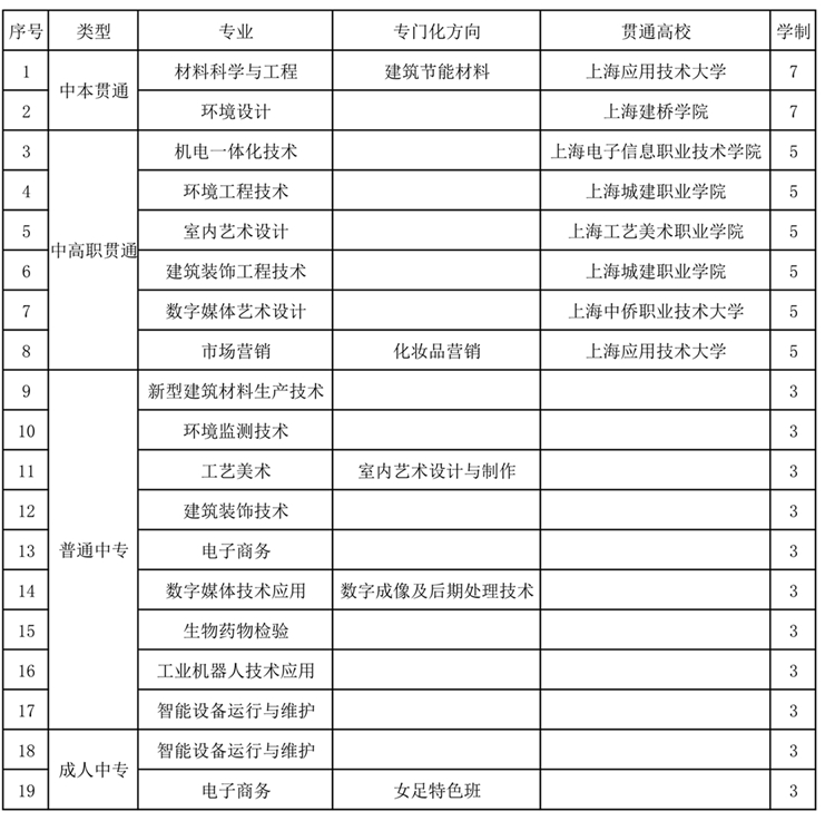 上海市材料工程学校专业