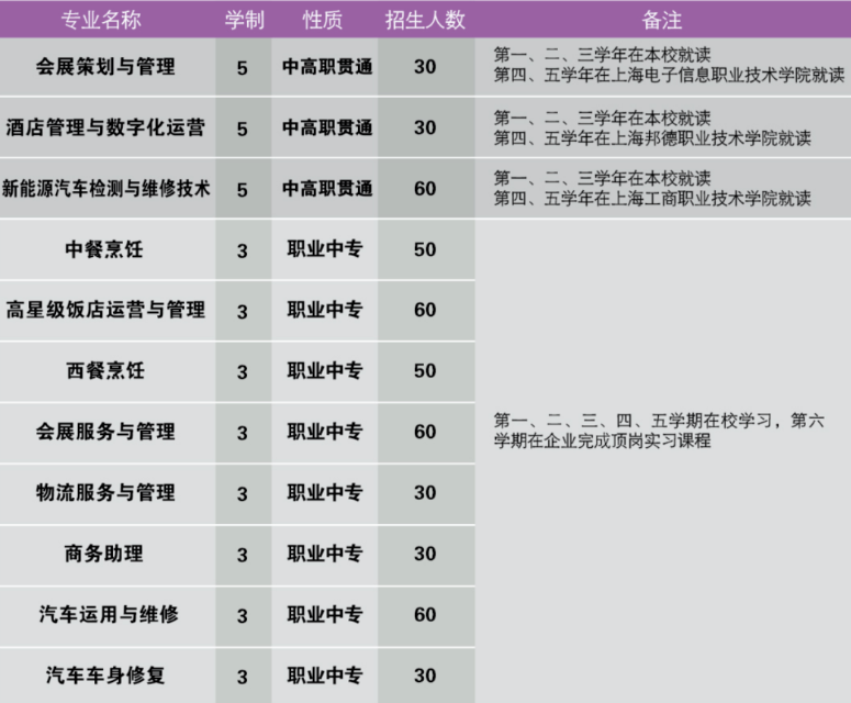 上海市曹杨职业技术学校有什么专业