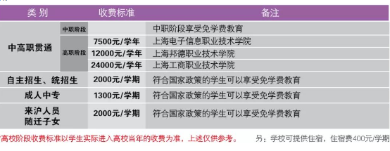 上海市曹杨职业技术学校学费