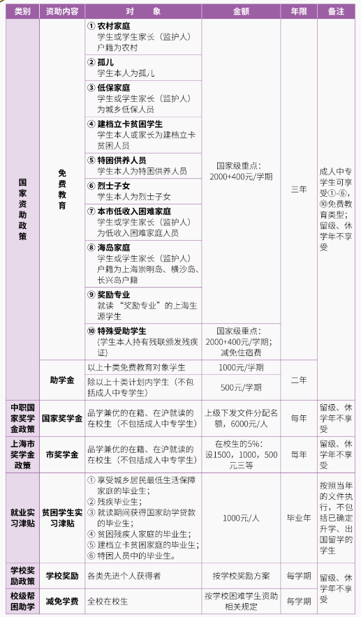 上海市曹杨职业技术学校资助政策