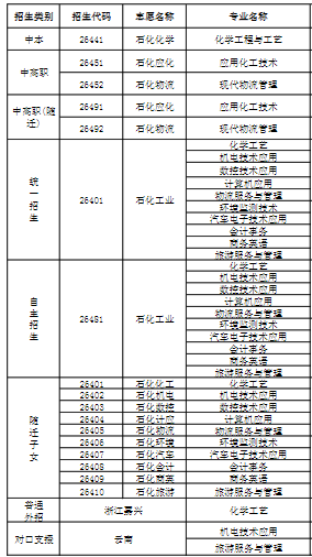 上海石化工业学校专业
