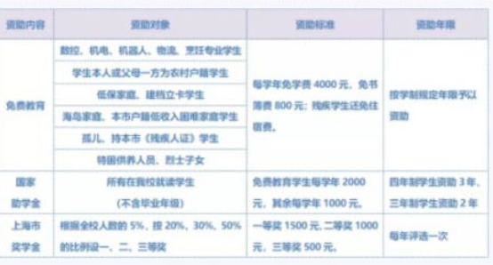 上海市临港科技学校资助政策