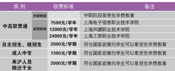 上海市曹杨职业技术学校学费