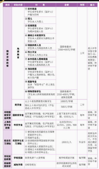 上海市曹杨职业技术学校资助政策