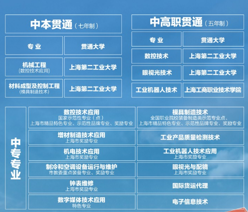 上海市工业技术学校专业