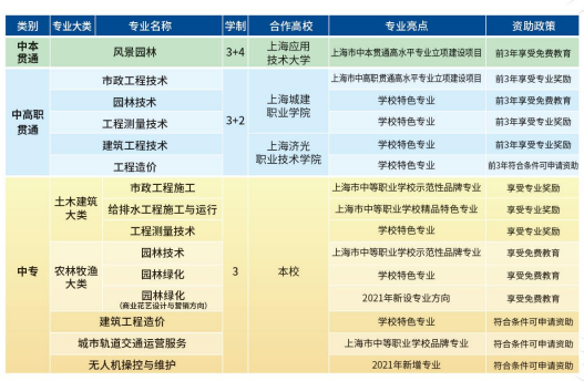 上海市城市建设工程学校专业