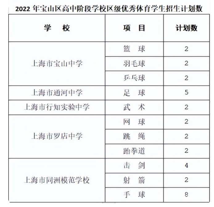 2022上海宝山区中考特长生招生计划