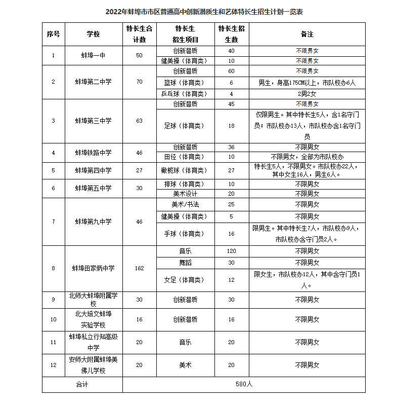 2023年蚌埠市区普高中考艺体特长生招生计划