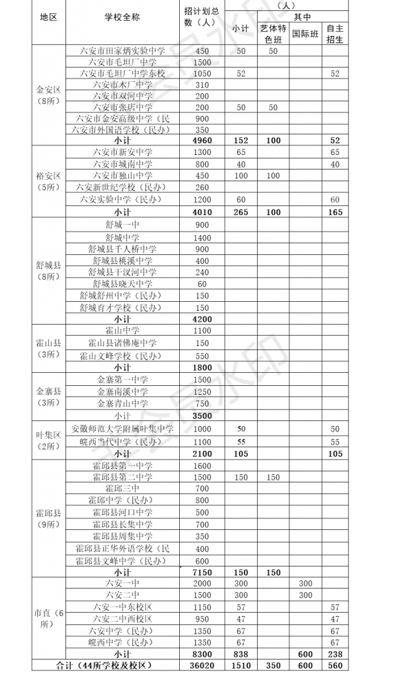 2023年六安中考普高招生计划