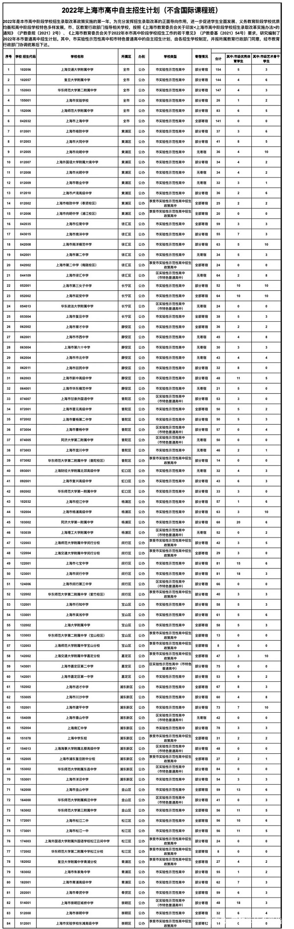 2022年上海市高中自主招生计划