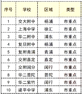 2022上海市所有高中排名一览表