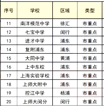 2022上海市所有高中排名一览表