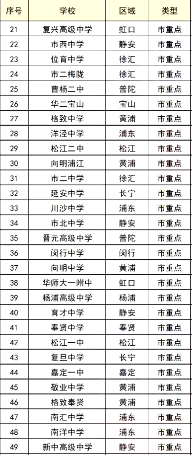 2022上海市所有高中排名一览表