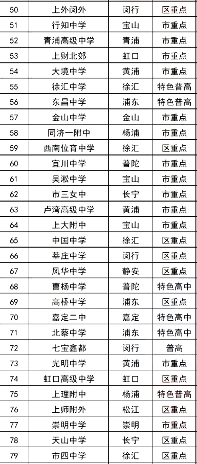 2022上海市所有高中排名一览表