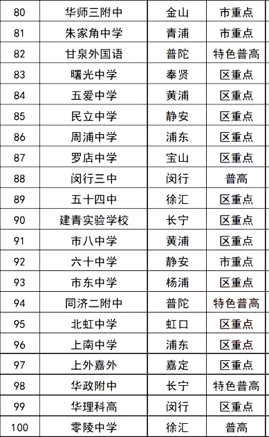 2022上海市所有高中排名一览表