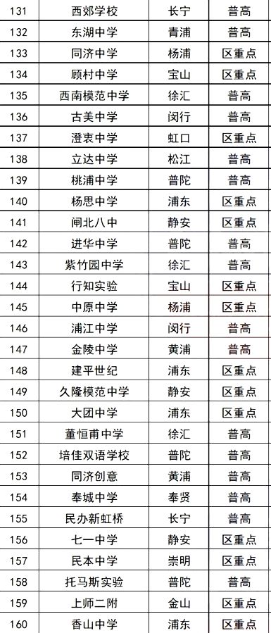 2022上海市所有高中排名一览表