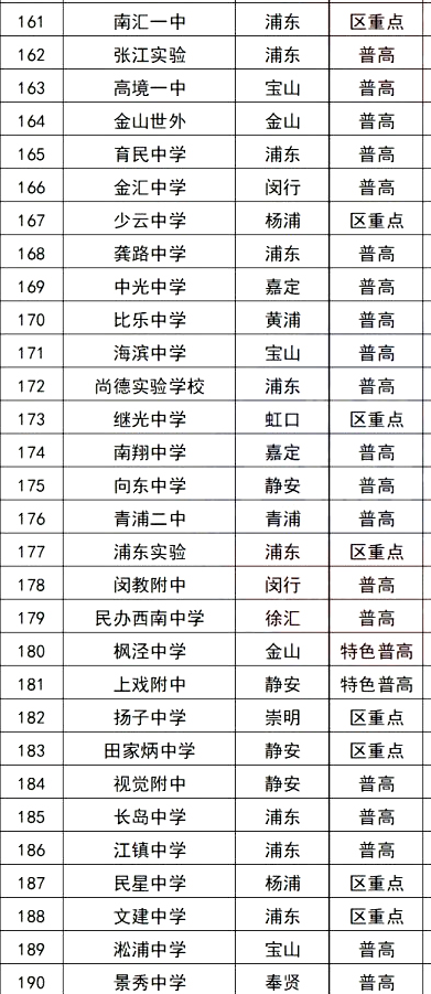 2022上海市所有高中排名一览表