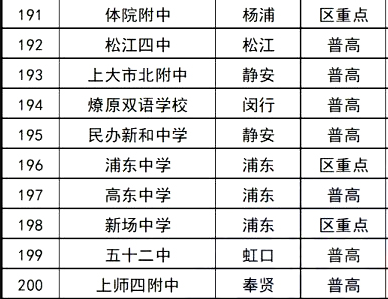 2022上海市所有高中排名一览表