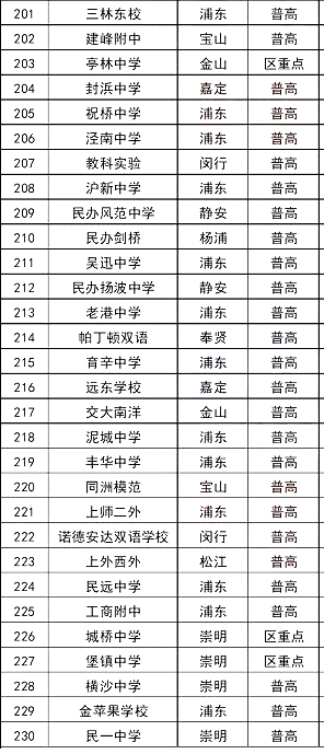 2022上海市所有高中排名一览表