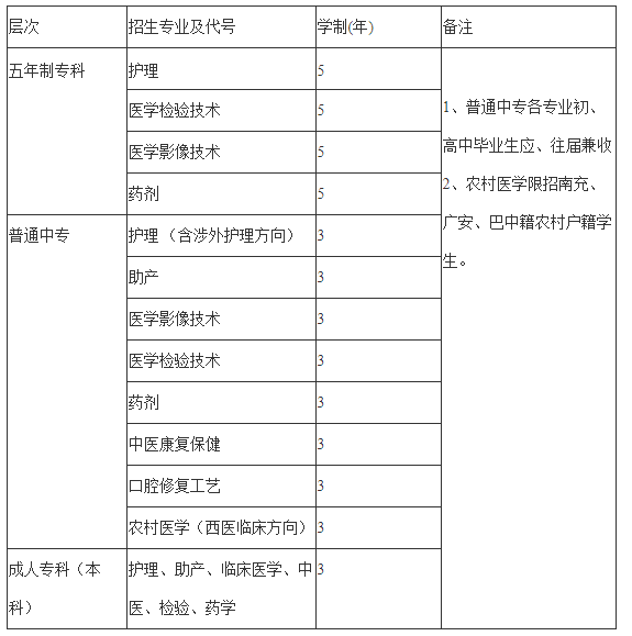 南充卫生学校2022年招生计划