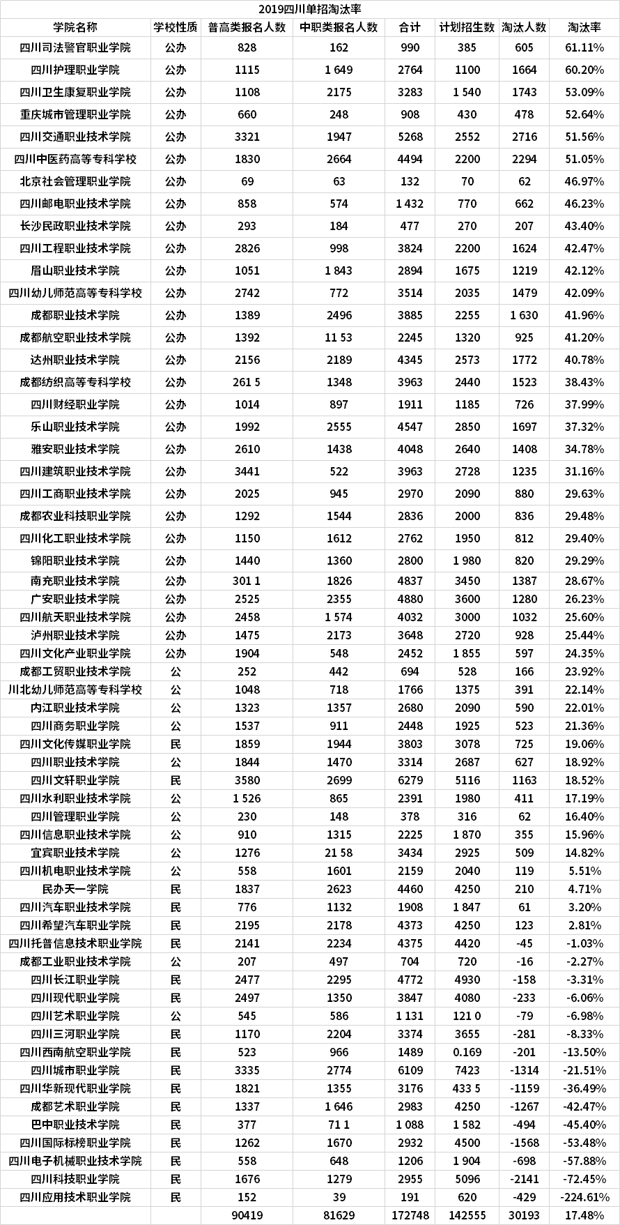 2021年四川单招比较容易考的公办学校预测分析 
