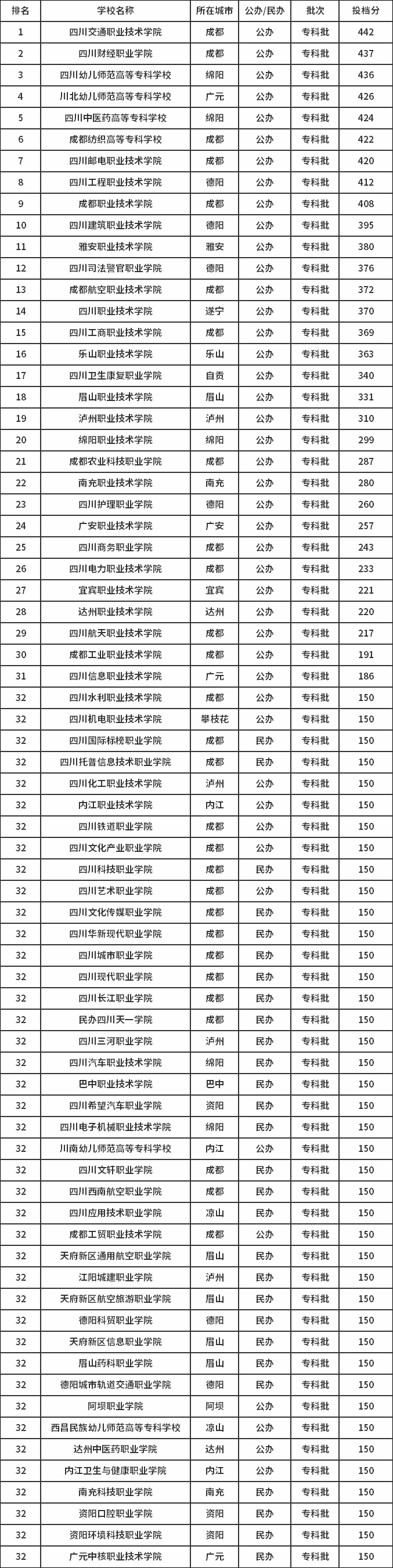 2021年四川单招比较容易考的公办学校预测分析 