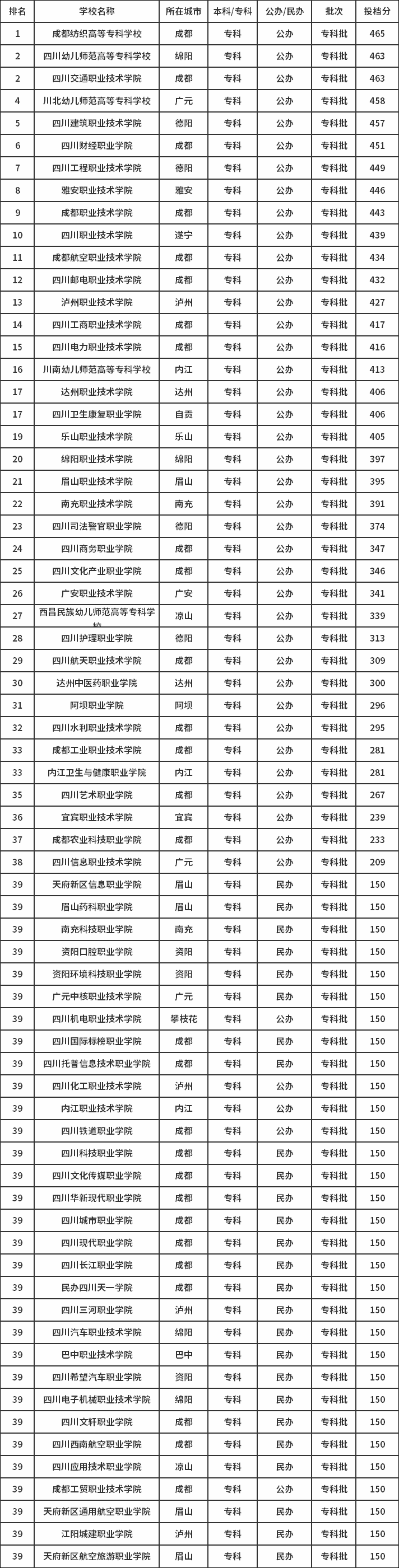 2021年四川单招比较容易考的公办学校预测分析 