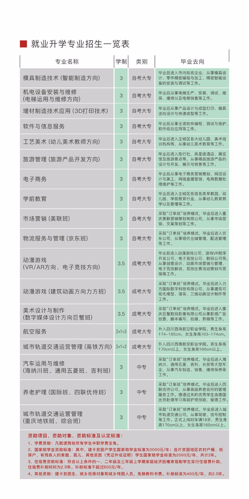 重庆市轻工业学校招生专业