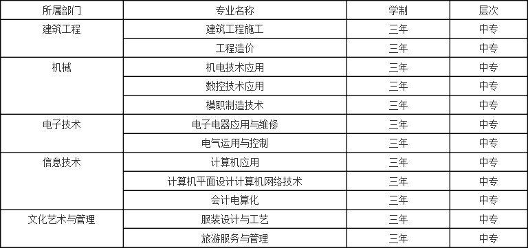 重庆市云阳职业教育中心招生专业