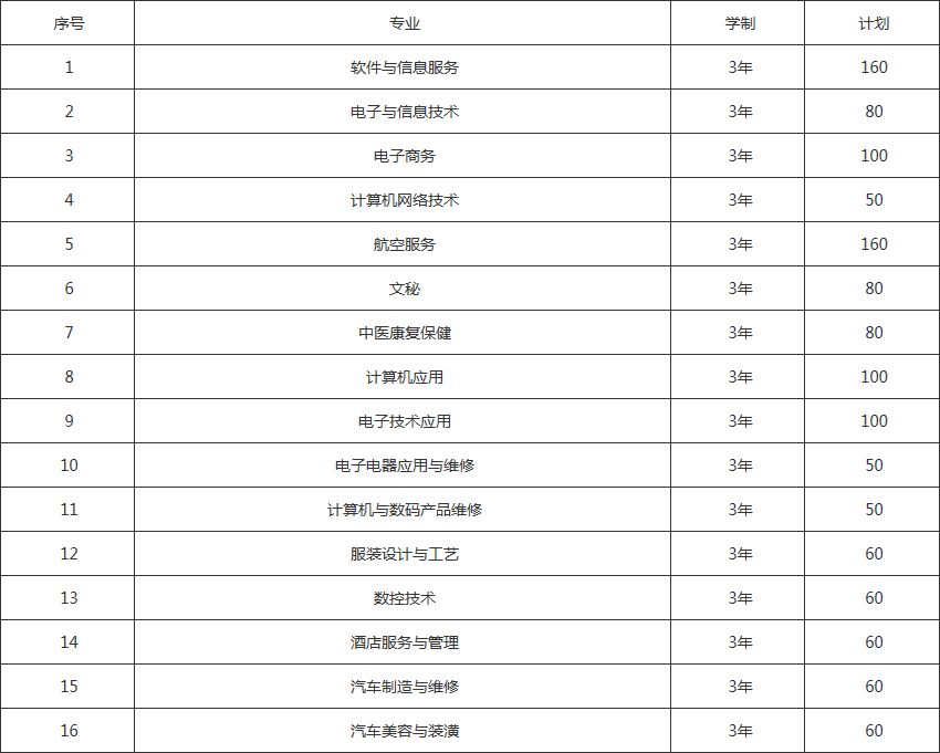 重庆市涪陵创新计算机学校招生专业