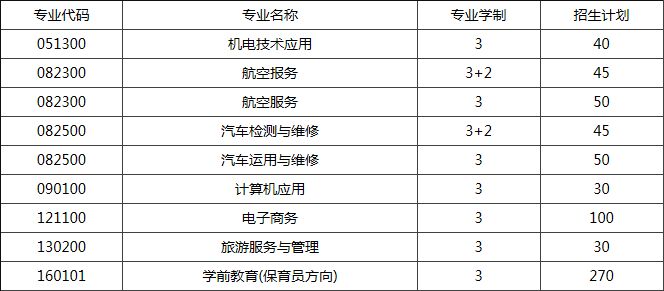 重庆市万盛职业教育中心招生计划