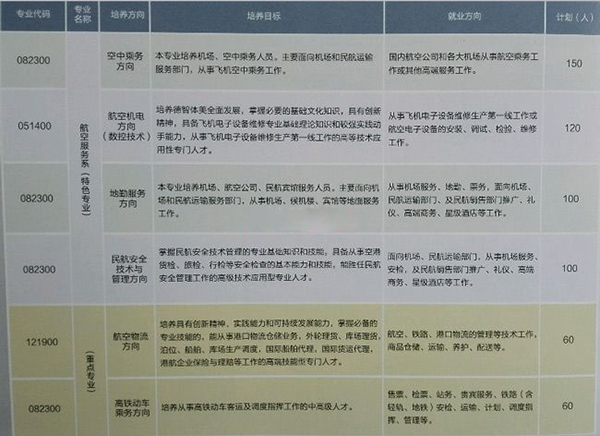 成都翔飞航空职业学校2021年招生专业及计划