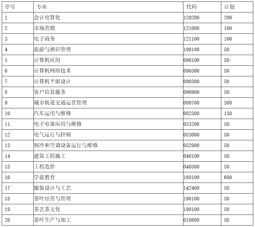 贵州省经济学校茶校2021年招生专业