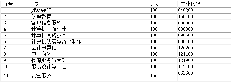 贵阳市经济贸易中等专业学校2021年招专业及计划