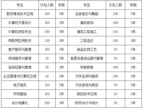 贵州省商贸学校2021年招生计划