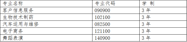 贵阳经济技术学校2021年专业招生计划