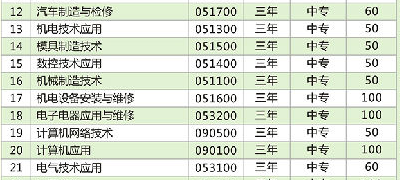 衡阳市中南科技财经管理学校、学校招生计划
