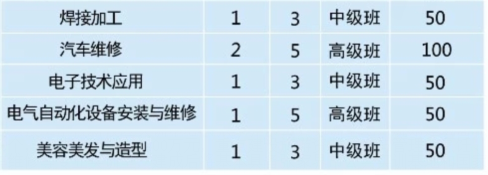 张家界市高级技工学校、招生计划