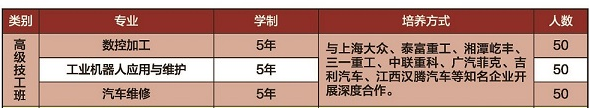 湖南省经济贸易高级技工学校、学校招生计划