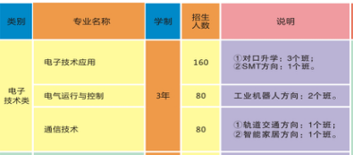 长沙市电子工业学校、学校招生计划