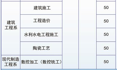 玉溪工业财贸学校、学校招生计划