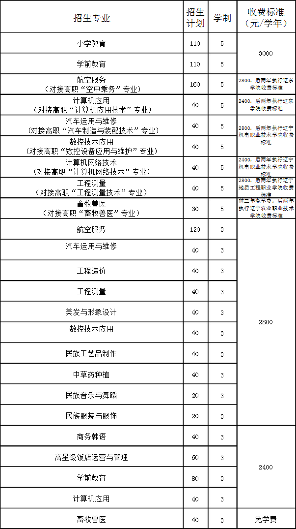 丹东市民族中等职业技术专业学校招生专业