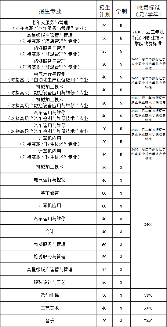 鲅鱼圈区中等职业技术专业学校招生计划