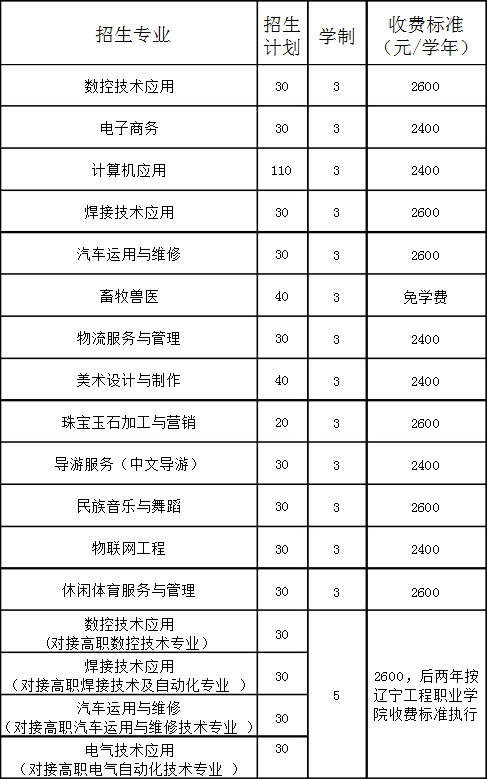 阜新市第二中等职业技术专业学校招生计划