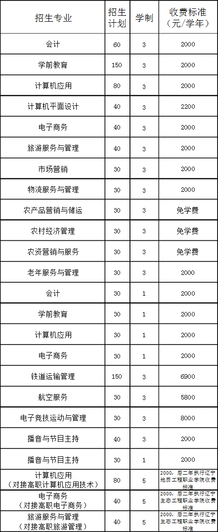 朝阳市财经学校招生计划