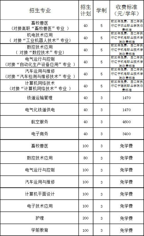 建平县职教中心招生专业