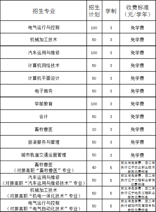 凌源市职教中心招生专业